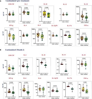 Distinct TB-antigen stimulated cytokine profiles as predictive biomarkers for unfavorable treatment outcomes in pulmonary tuberculosis